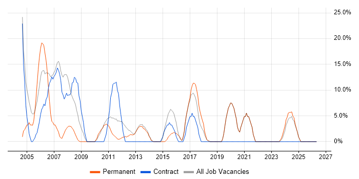 Microsoft Office job vacancy trend in St Helens
