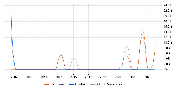 Organisational Skills job vacancy trend in St Helens