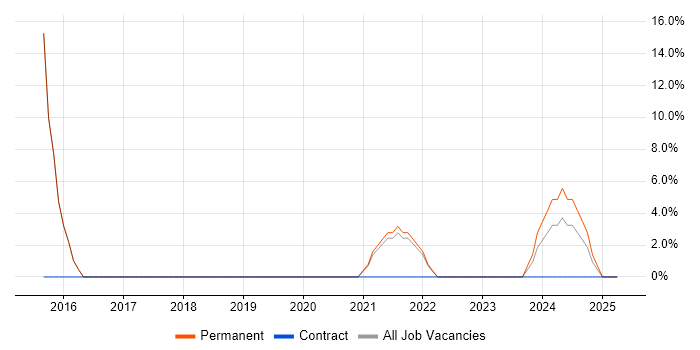 Job vacancy trend for Pay per click in St Helens