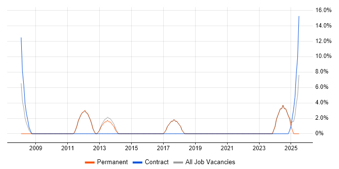 Job vacancy trend for Performance Management in St Helens Job vacancy trend for Performance Management in St Helens