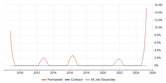 Job vacancy trend for Pharmaceutical in St Helens