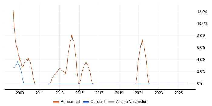 Photoshop job vacancy trend in St Helens