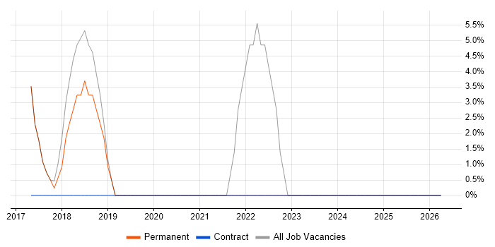 Power BI job vacancy trend in St Helens
