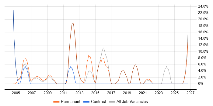 PRINCE2 job vacancy trend in St Helens