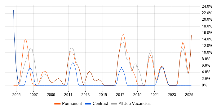 Job vacancy trend for Problem-Solving in St Helens