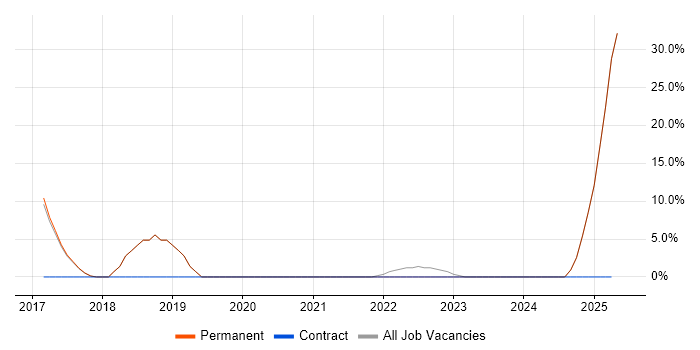 Job vacancy trend for Product Ownership in St Helens Job vacancy trend for Product Ownership in St Helens