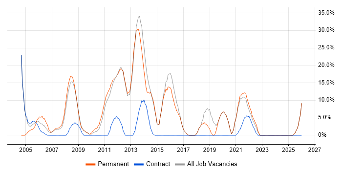 Project Management job vacancy trend in St Helens
