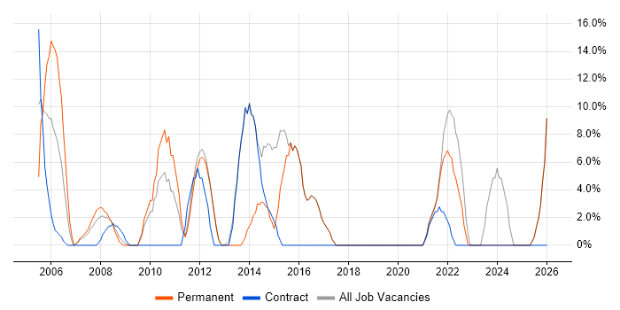 Project Manager job vacancy trend in St Helens