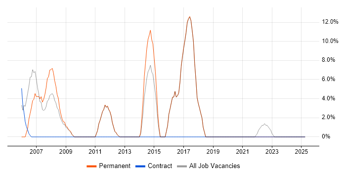 Job vacancy trend for QA in St Helens Job vacancy trend for QA in St Helens