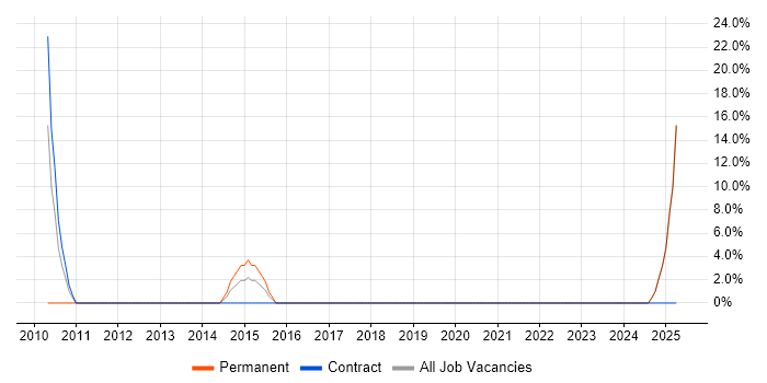 Job vacancy trend for REST in St Helens