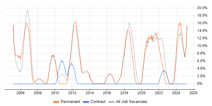 Job vacancy trend for Retail in St Helens Job vacancy trend for Retail in St Helens