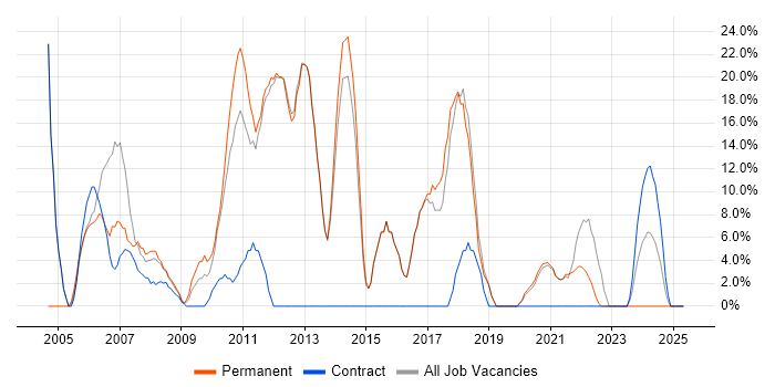 Job vacancy trend for Senior in St Helens Job vacancy trend for Senior in St Helens