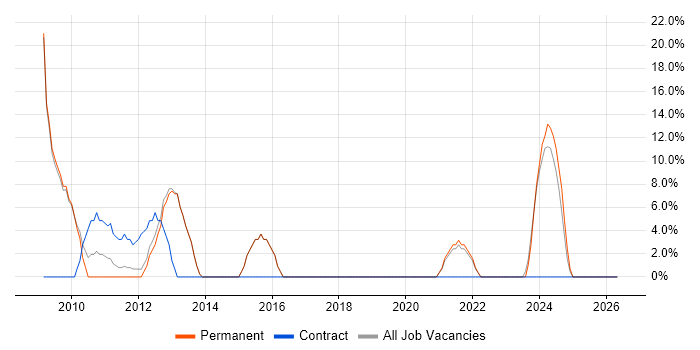SEO job vacancy trend in St Helens