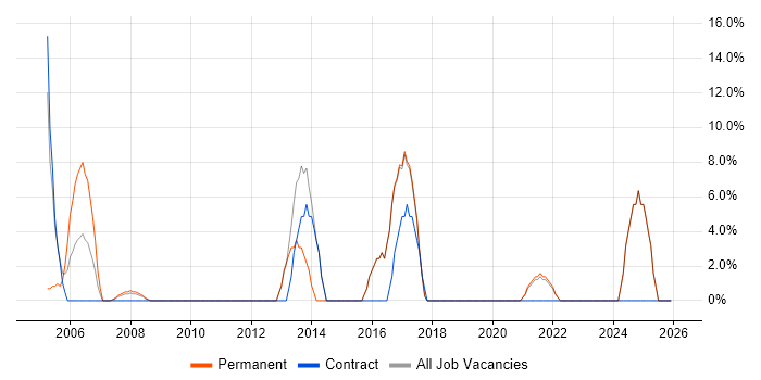 Service Delivery job vacancy trend in St Helens