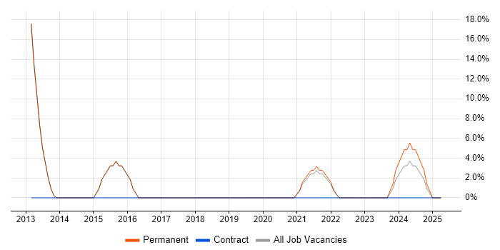 Job vacancy trend for Social Media in St Helens