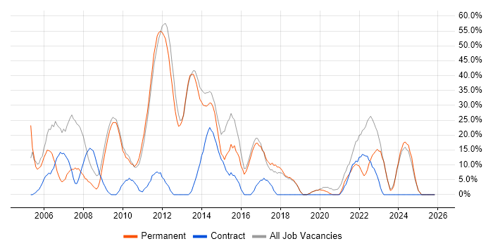 Social Skills job vacancy trend in St Helens