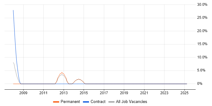 Job vacancy trend for Software Engineer in St Helens
