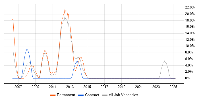 Job vacancy trend for Software Engineering in St Helens Job vacancy trend for Software Engineering in St Helens