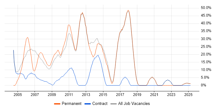 Job vacancy trend for SQL Server in St Helens Job vacancy trend for SQL Server in St Helens