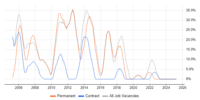 Job vacancy trend for SQL in St Helens Job vacancy trend for SQL in St Helens