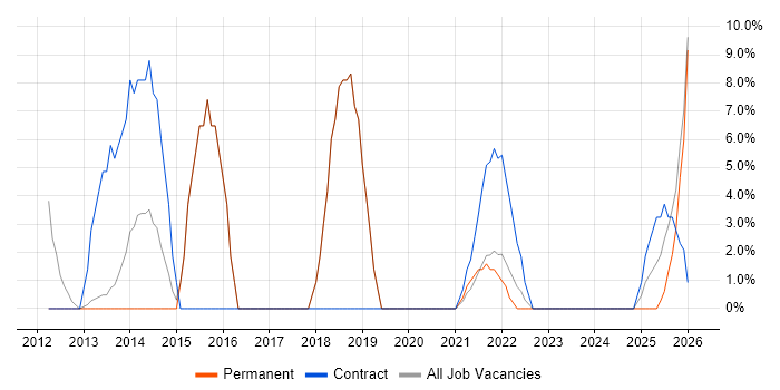 Stakeholder Management job vacancy trend in St Helens