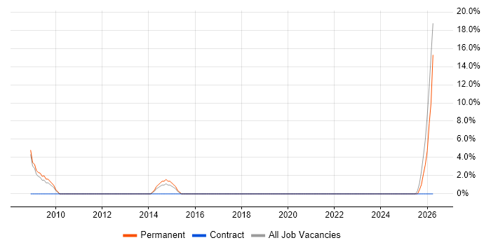 Technical Manager job vacancy trend in St Helens