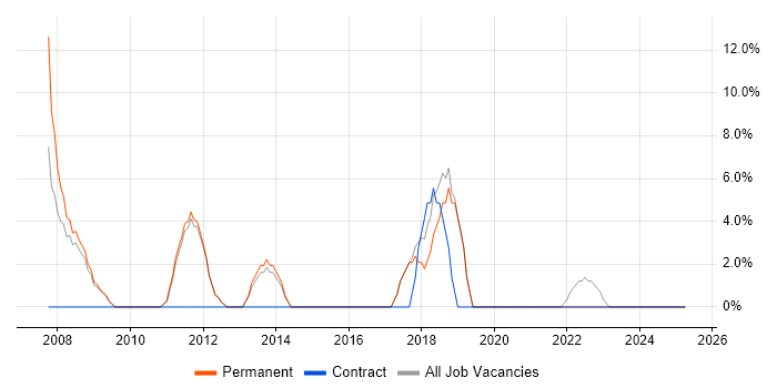 Job vacancy trend for Test Automation in St Helens Job vacancy trend for Test Automation in St Helens