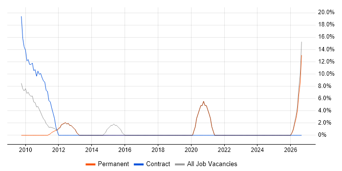 User Acceptance Testing job vacancy trend in St Helens