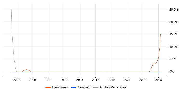 Job vacancy trend for Validation in St Helens