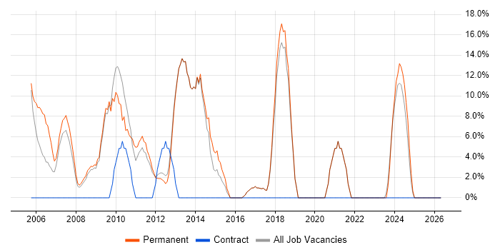 Web Development job vacancy trend in St Helens