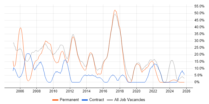 Windows job vacancy trend in St Helens