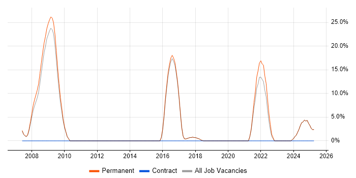 Job vacancy trend for Wireless in St Helens Job vacancy trend for Wireless in St Helens