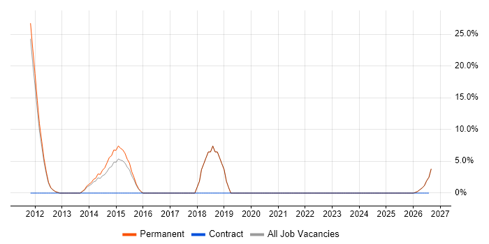 Workflow job vacancy trend in St Helens