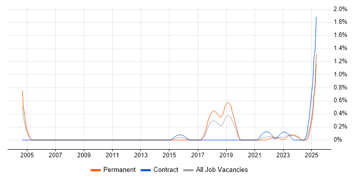 Job vacancy trend for Stakeholder Analysis in Merseyside Job vacancy trend for Stakeholder Analysis in Merseyside