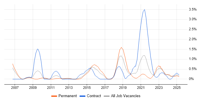 Job vacancy trend for Stakeholder and Relationship Management in Merseyside Job vacancy trend for Stakeholder and Relationship Management in Merseyside