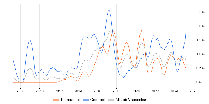 Job vacancy trend for Stakeholder Engagement in Merseyside Job vacancy trend for Stakeholder Engagement in Merseyside