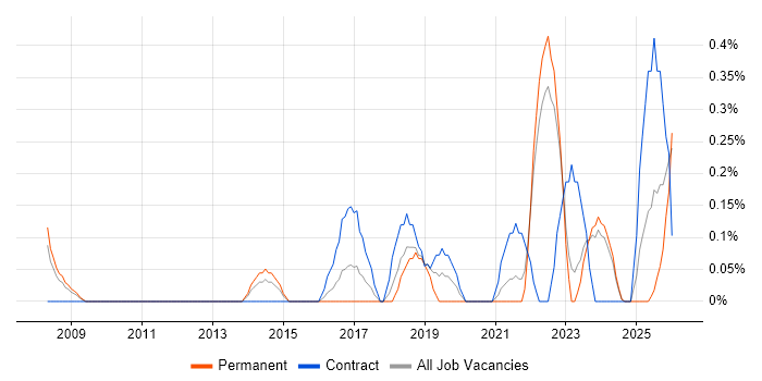 Star Schema job vacancy trend in Merseyside
