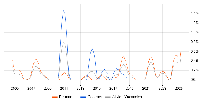 Job vacancy trend for Statistical Modelling in Merseyside Job vacancy trend for Statistical Modelling in Merseyside