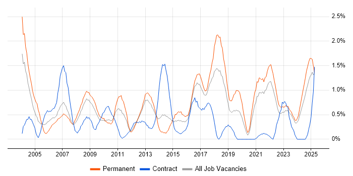 Job vacancy trend for Statistics in Merseyside