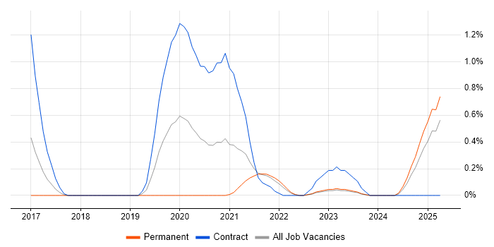 Job vacancy trend for Storytelling in Merseyside Job vacancy trend for Storytelling in Merseyside