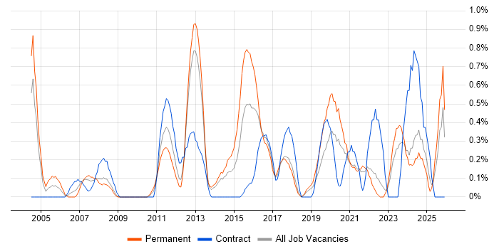 Strategic Planning job vacancy trend in Merseyside