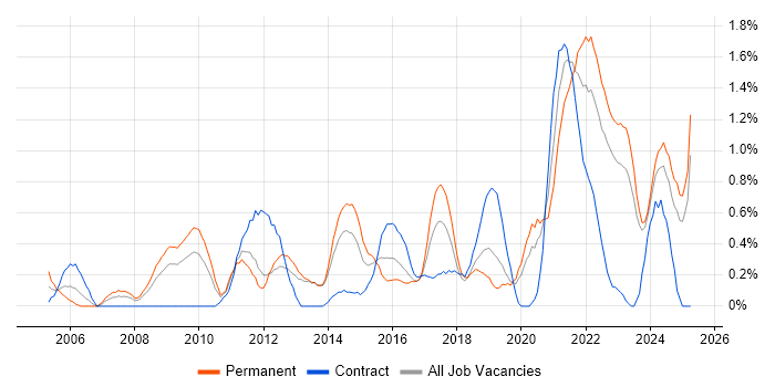 Job vacancy trend for Strategic Thinking in Merseyside Job vacancy trend for Strategic Thinking in Merseyside