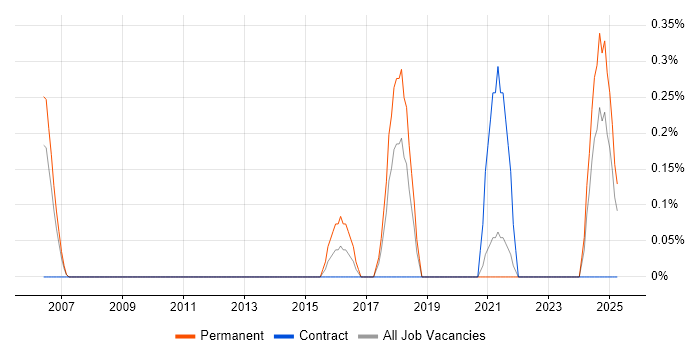 Job vacancy trend for Strategy Analyst in Merseyside Job vacancy trend for Strategy Analyst in Merseyside
