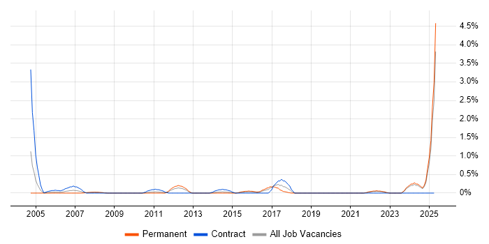 Job vacancy trend for Stress Testing in Merseyside Job vacancy trend for Stress Testing in Merseyside