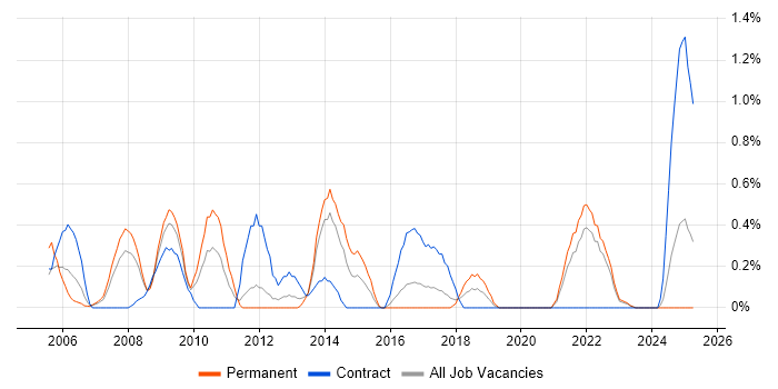 Job vacancy trend for Structured Cabling in Merseyside Job vacancy trend for Structured Cabling in Merseyside