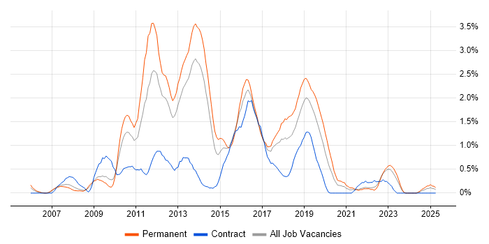 Job vacancy trend for Subversion in Merseyside Job vacancy trend for Subversion in Merseyside