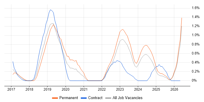SuccessFactors job vacancy trend in Merseyside