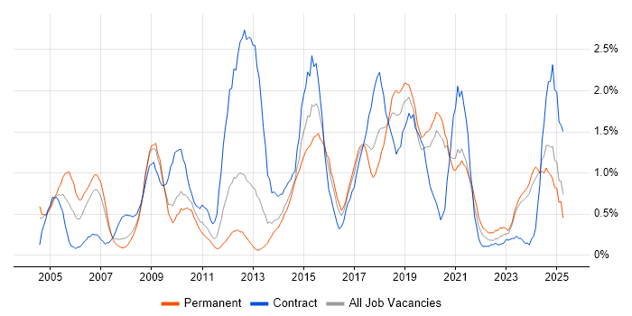 Job vacancy trend for Supplier Management in Merseyside Job vacancy trend for Supplier Management in Merseyside