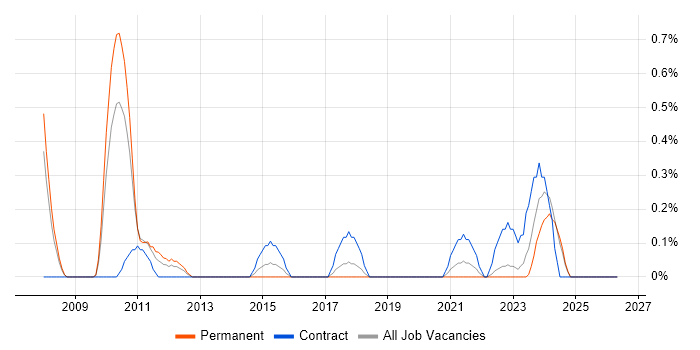 Supply Chain Consultant job vacancy trend in Merseyside