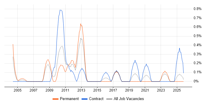 Supply Chain Manager job vacancy trend in Merseyside